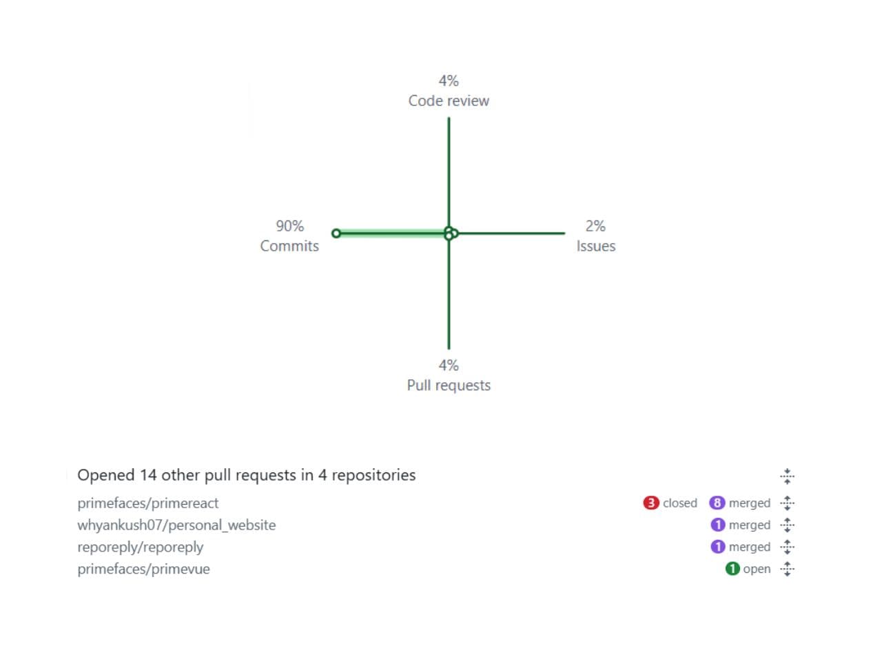 Open Source Contributor